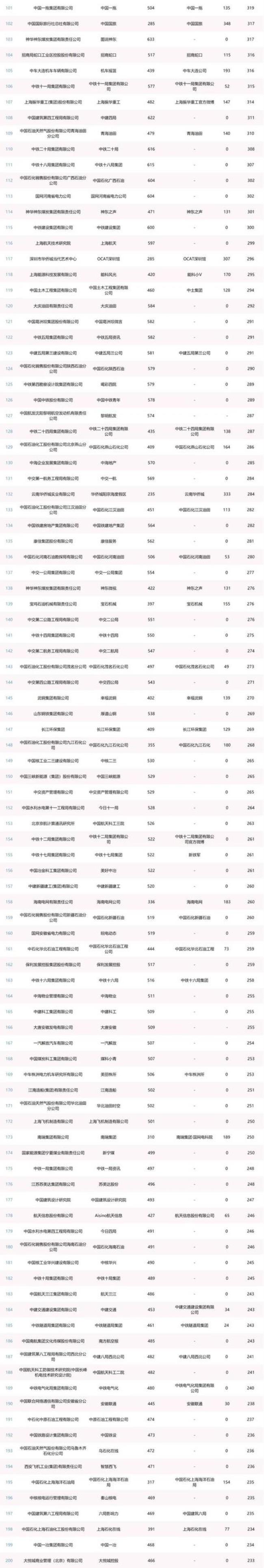 中国最稳定央企前20强排名