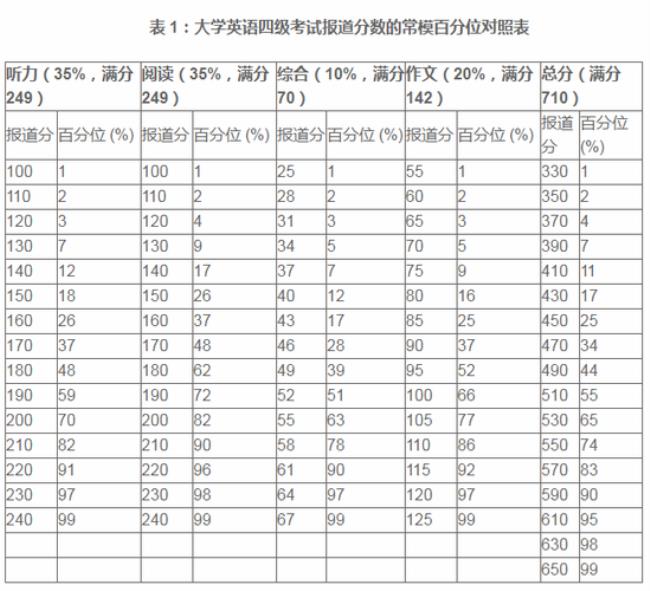 4级成绩怎么算