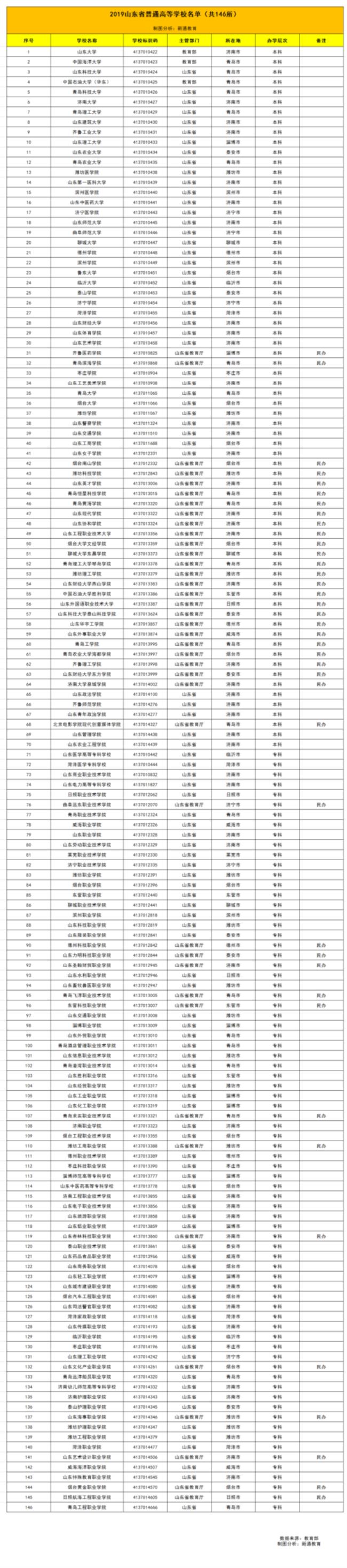 山东省北方有哪些大学