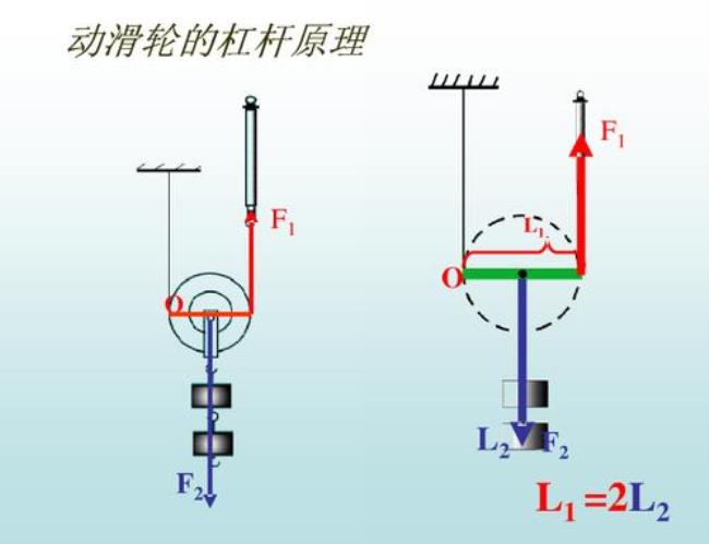 双动滑轮原理