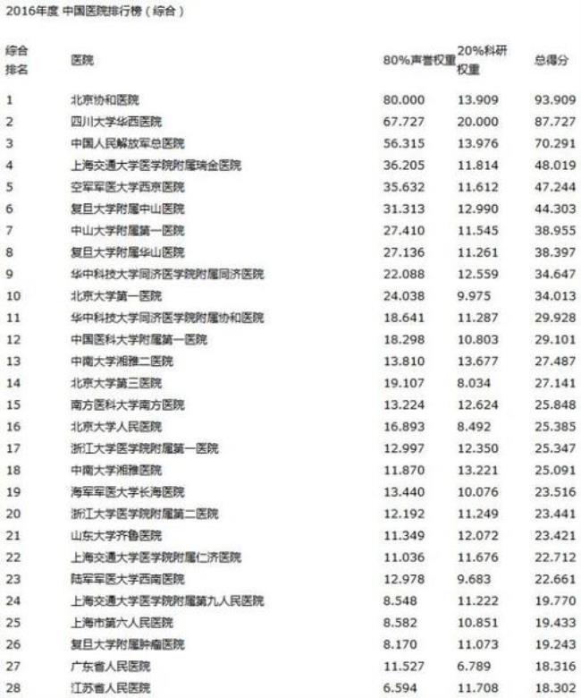 上海同济医院实力排名