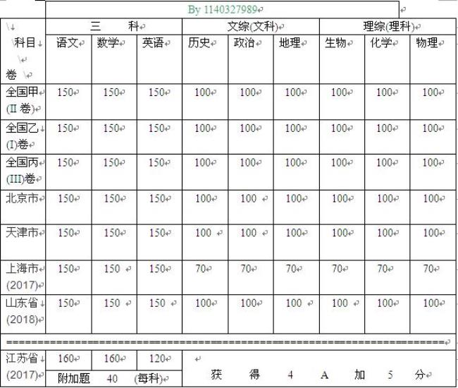 高考物理是多少分