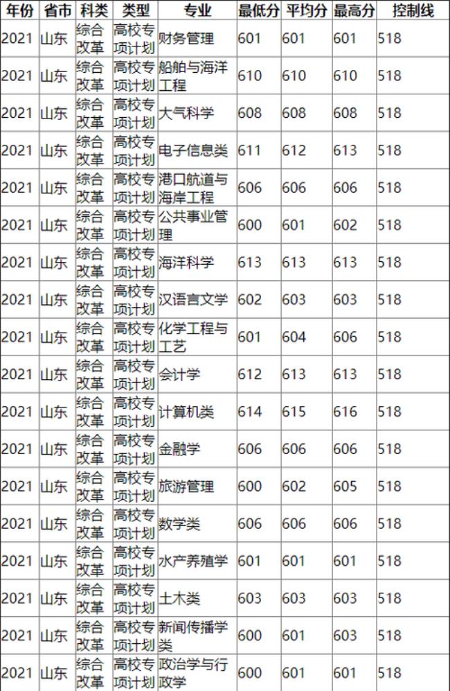 中国海洋大学专业代号