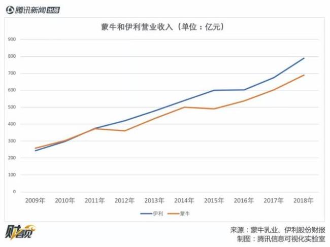 伊利跟蒙牛相比的优势和劣势