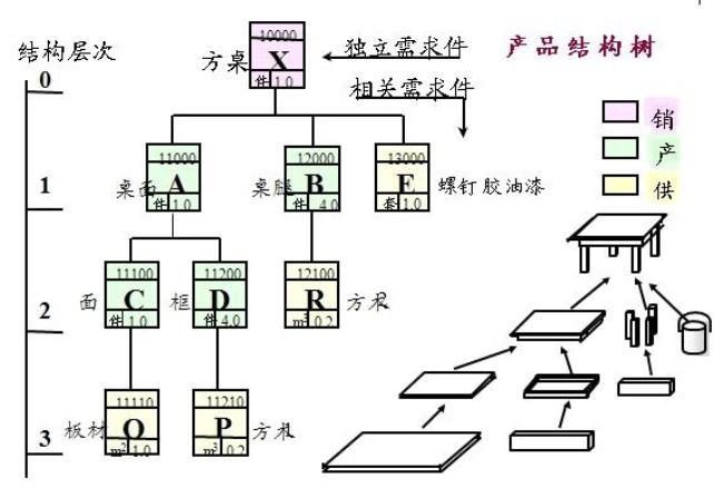 产品层次的结构层描述