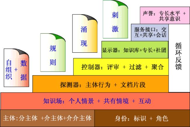 运行机制和组织机制的区别