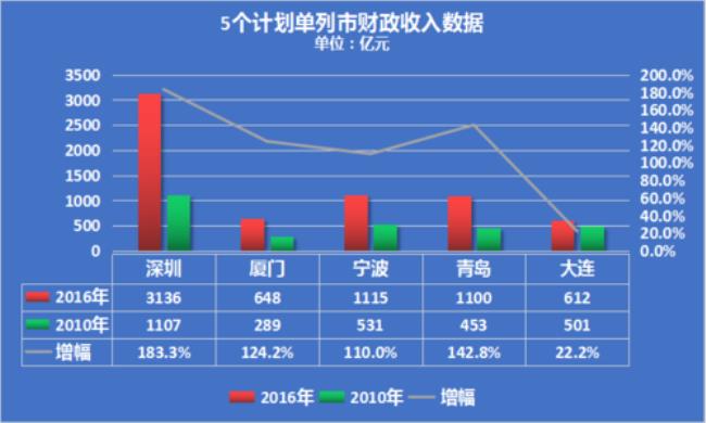 保定有可能成为计划单列市吗