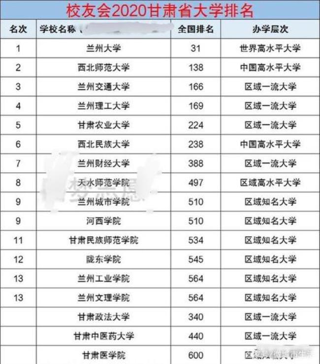 甘肃医学类院校