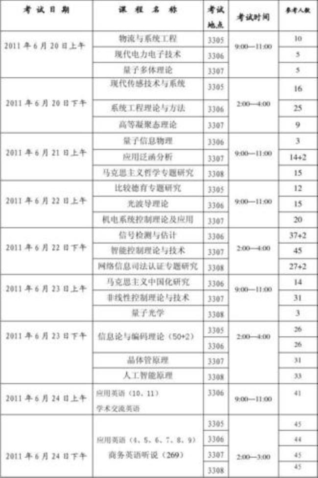 重邮的通信研究生难考不