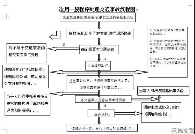 110交通事故处理流程