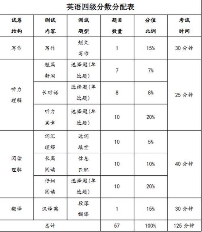 英语四级各题大约对几个能过