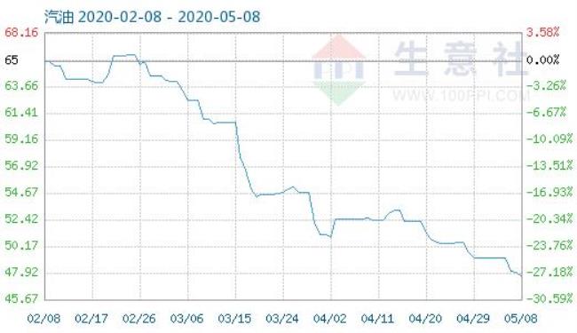 油价参考哪个指数