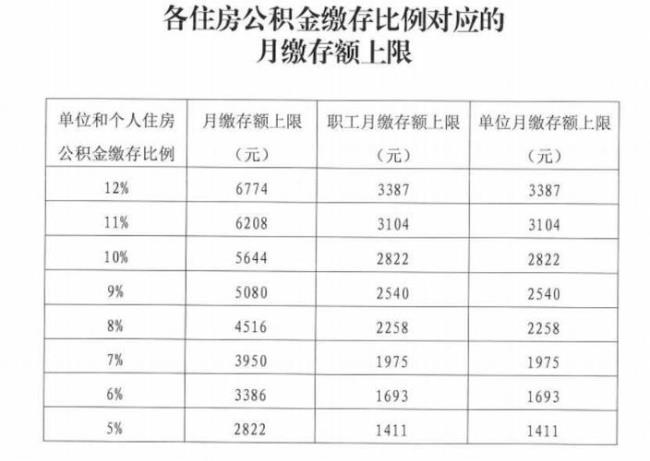 深圳公积金2200元钱能借多少钱