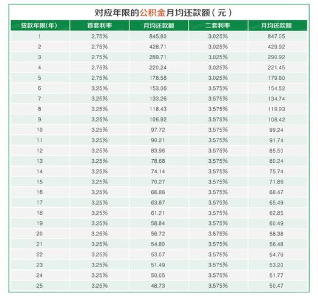 公积金贷60万23年月供多少