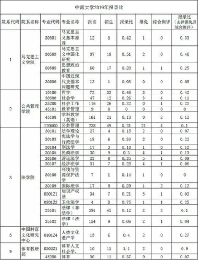 考研报录比一般是多少