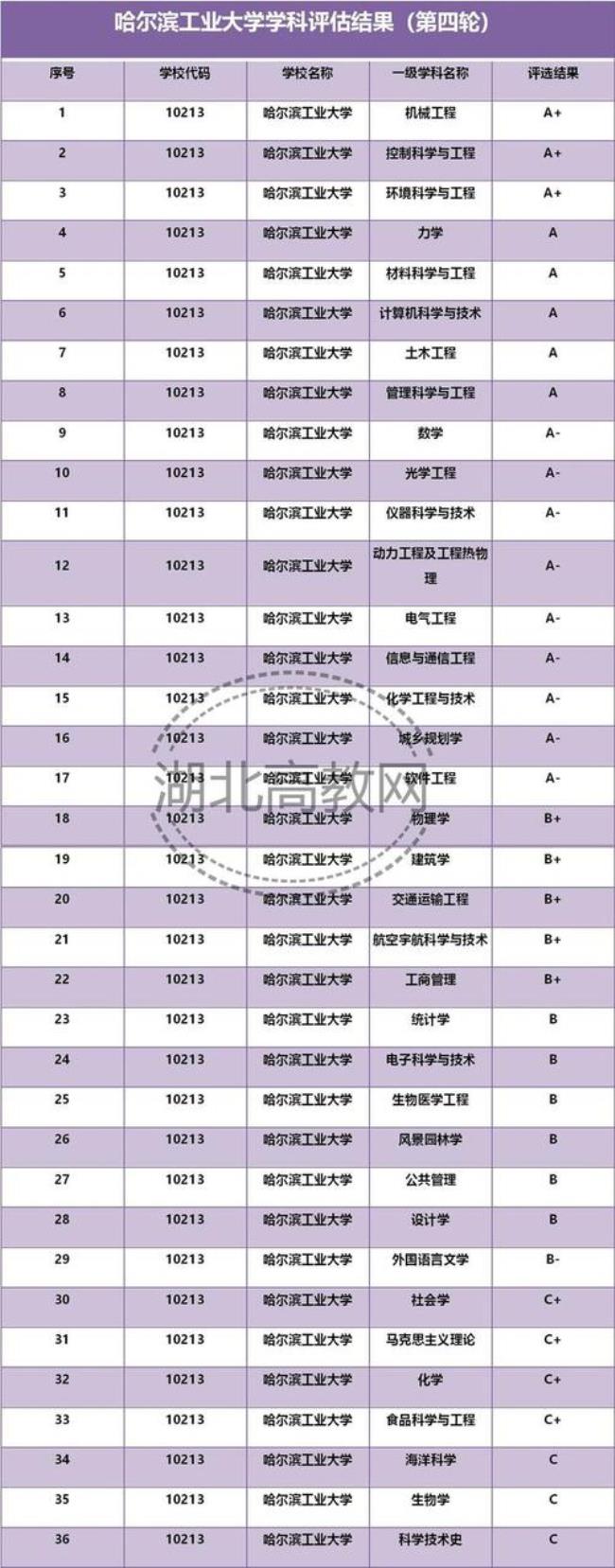 哈工大环境工程专业世界排名