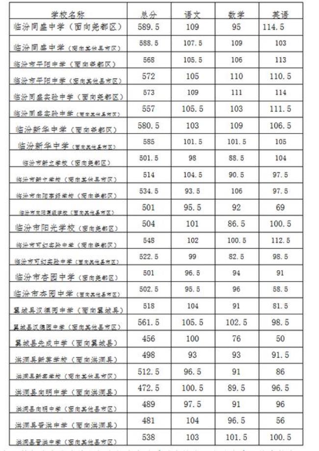 2022年广西中考各高中录取分数线