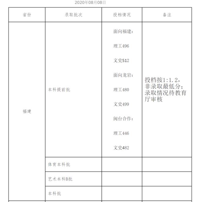 莆田学院学前教育可以考研吗