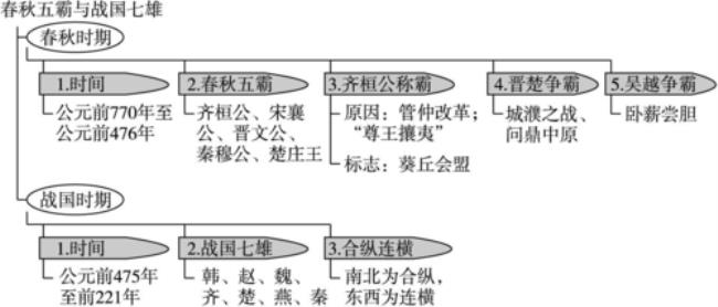 春秋时代的爵位有哪些