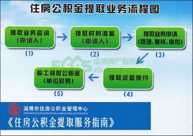 公积金提取和汇缴的区别