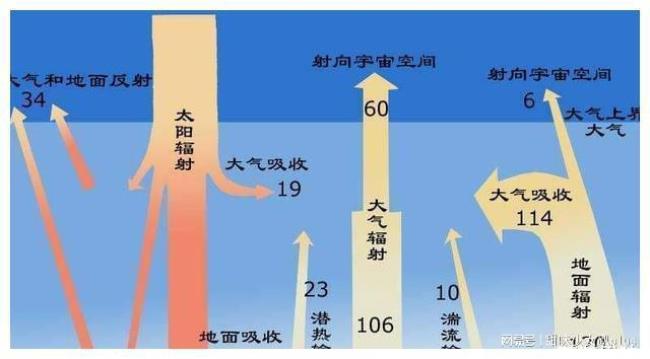 什么动力为太阳辐射提供光和热