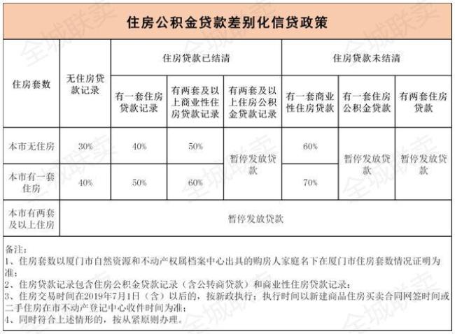 公积金每月交800可以贷多少