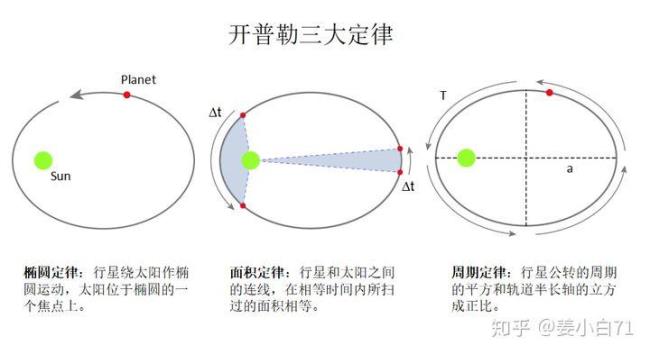 开普勒三定律的发展史