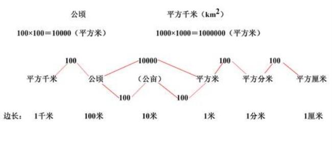 一平方千米和一公顷哪个大