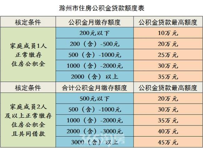 装修贷看社保公积金吗