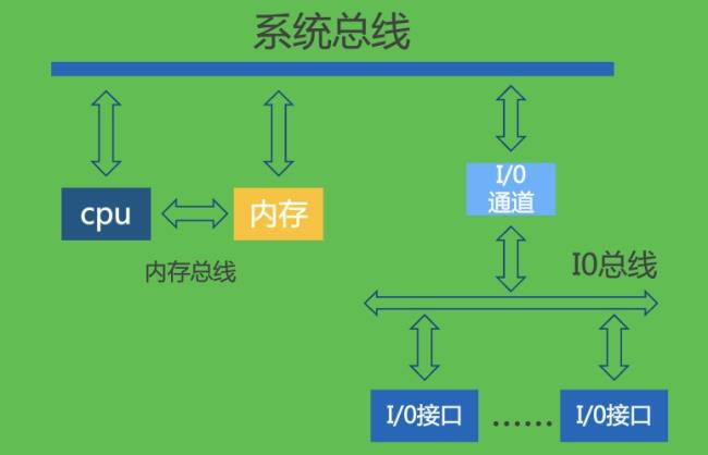 总线主要由哪三个部分组成