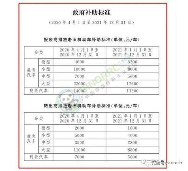 南京市报废补贴标准