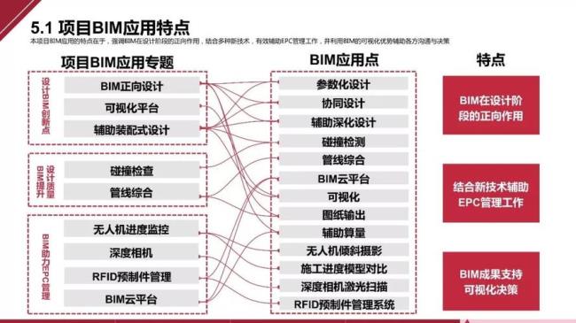 bim模型在设计管理阶段的应用点是