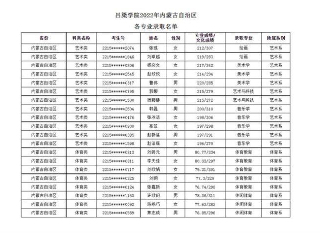 吕梁学院录取名单