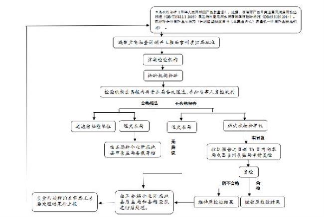 办理过程监督检验需要哪些资料