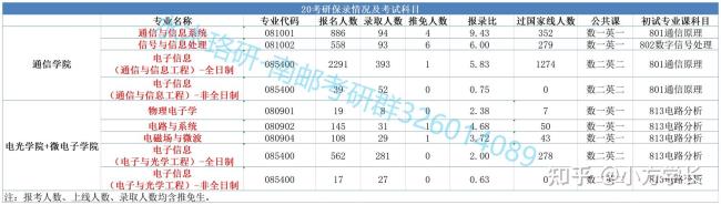 2022南京邮电大学考研报名人数