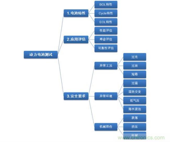 控制测试的含义和用处