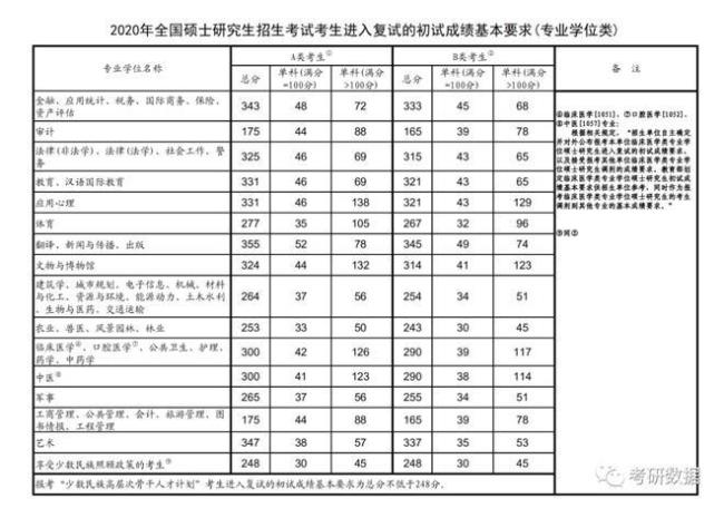 199考研要多少分上岸