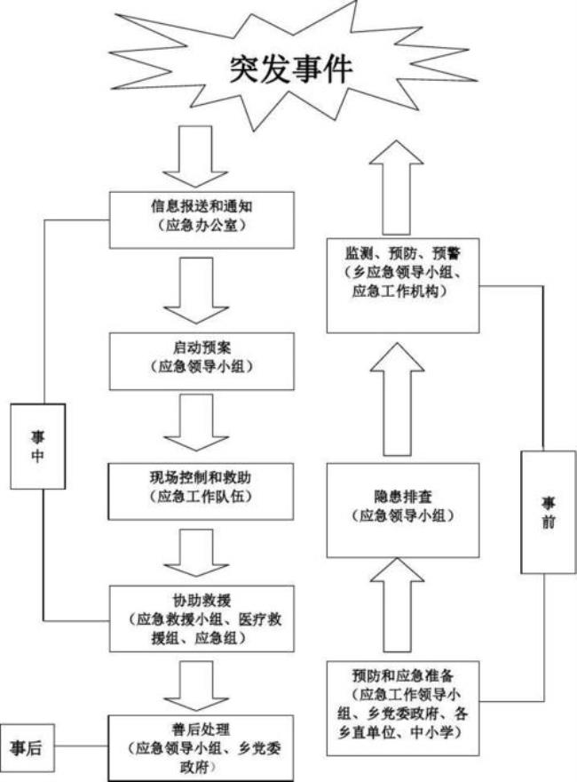 突发事故分为哪四大类