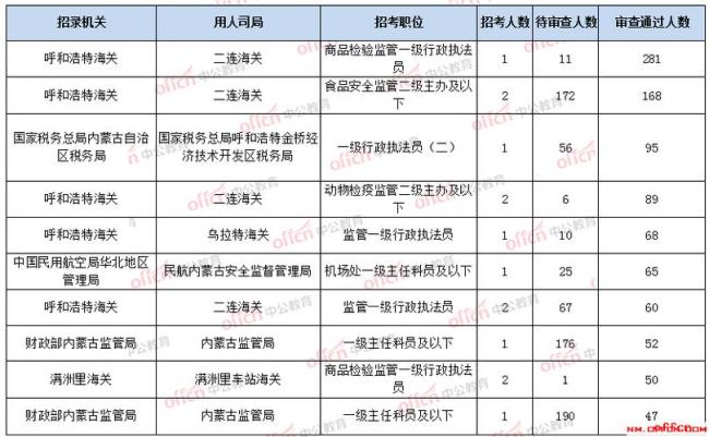 一级行政执法员考试科目