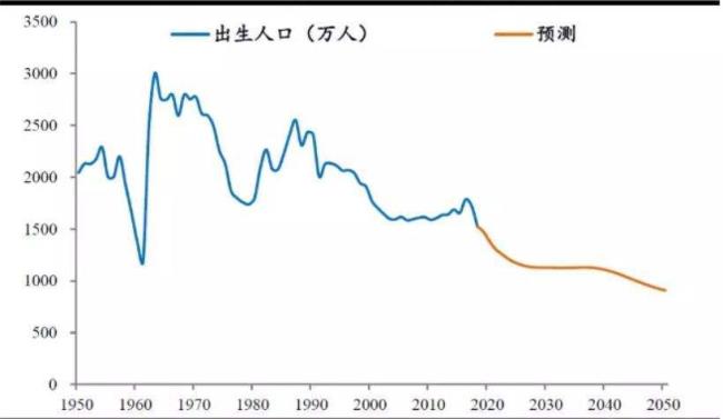 人口出生率的数据来源