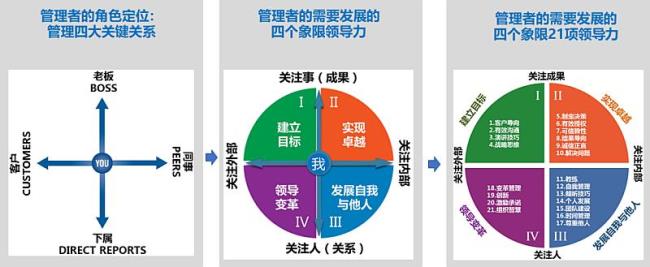 管理者最经常使用的领导手段是