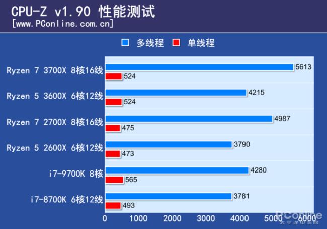 6核12线与8核16线区别