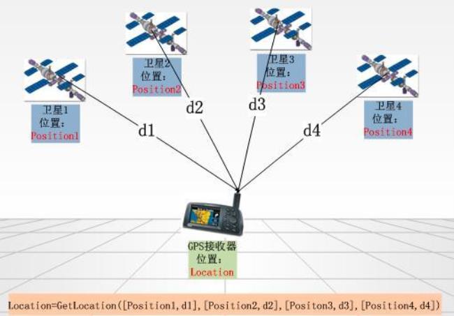 GPS信号不好怎么回事