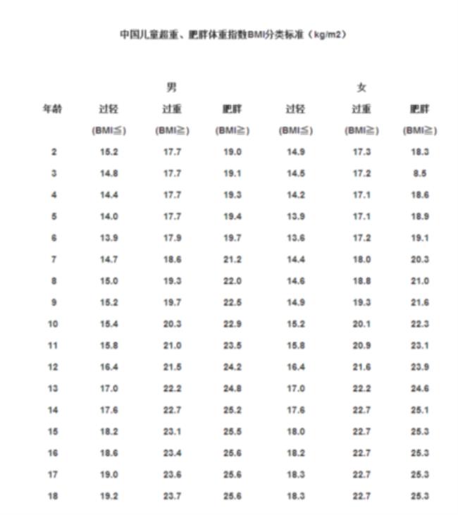 bml标准表