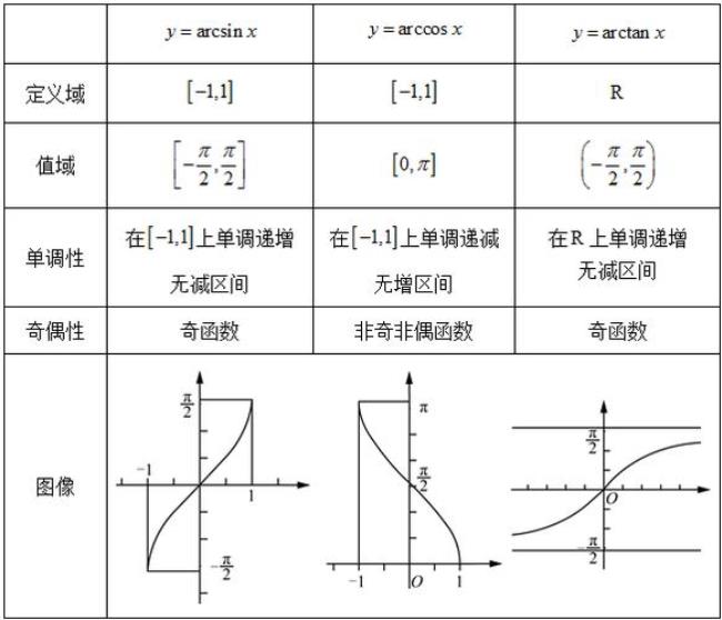 反函数的计算方法