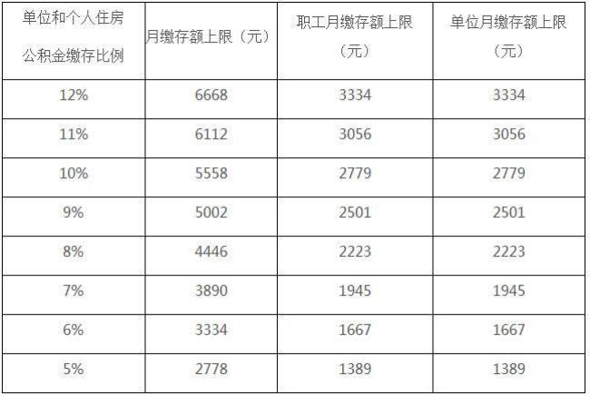 21年北京公积金基数