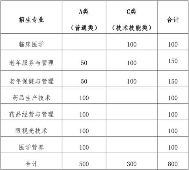 自费医学大专院校排名