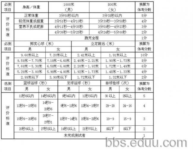 中考体育缺考怎么计分