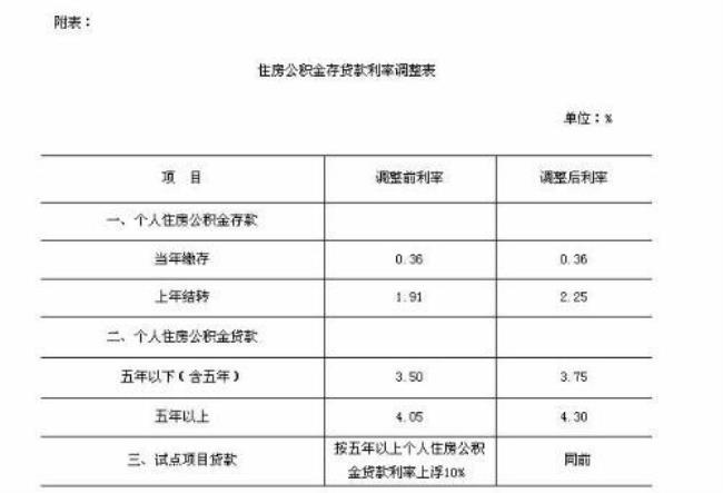 上海个人公积金1600元可以贷多少