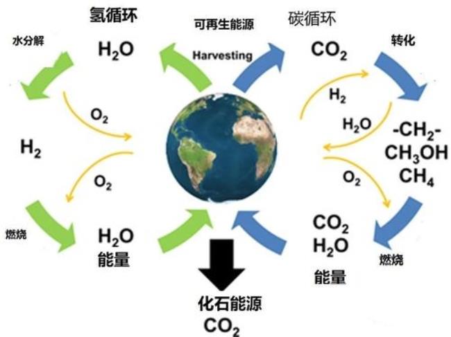 非化石能源包括哪些